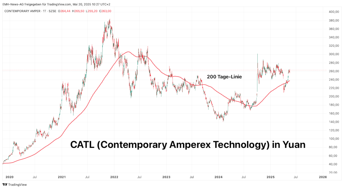 CATL Chart