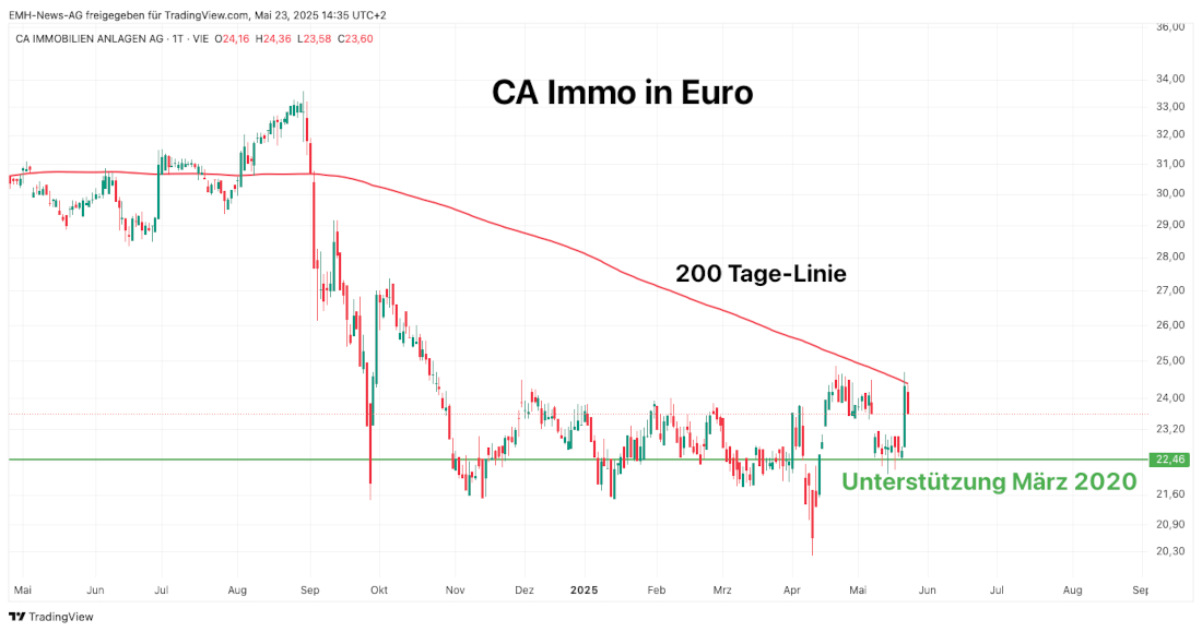 CA Immo AG in Euro CA Immo AG