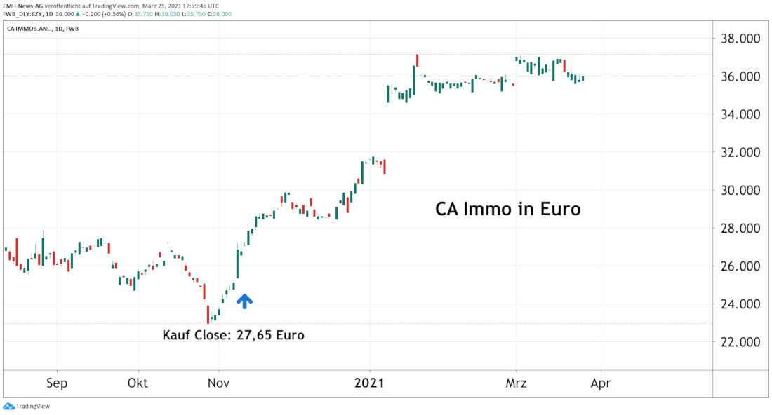CA Immobilien Anlagen AG