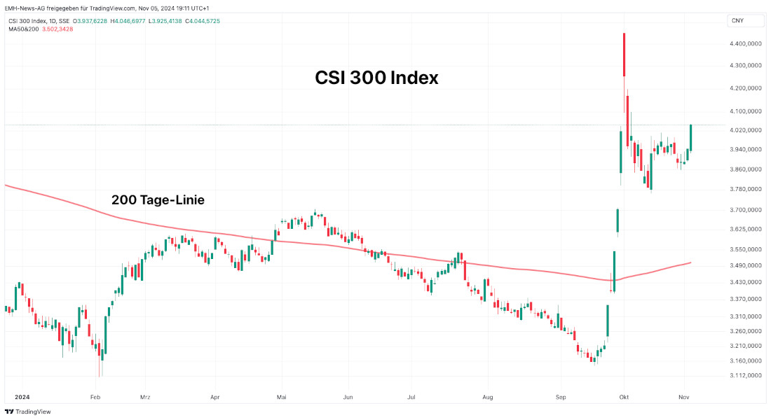 CSI 300 Index