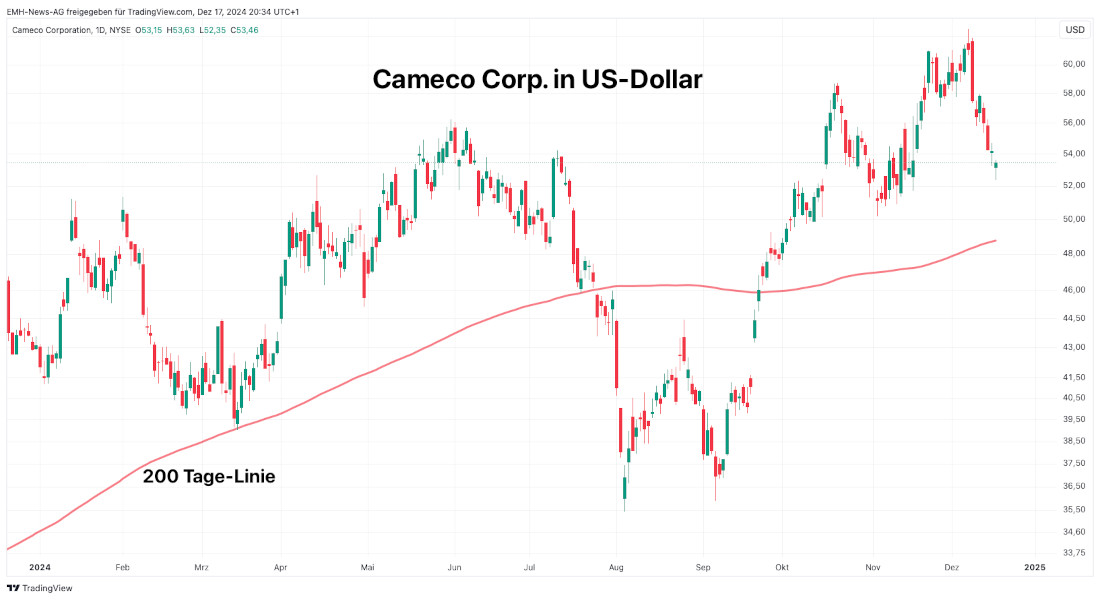 Cameco Corporation