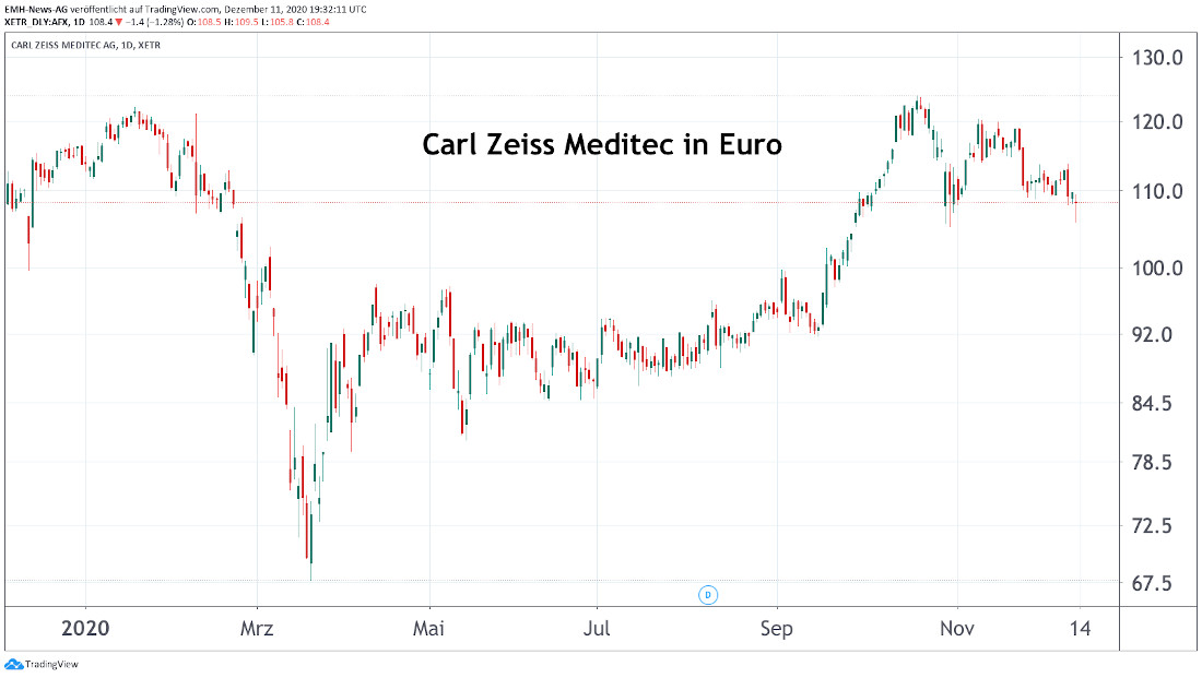 Carl Zeiss Meditec AG