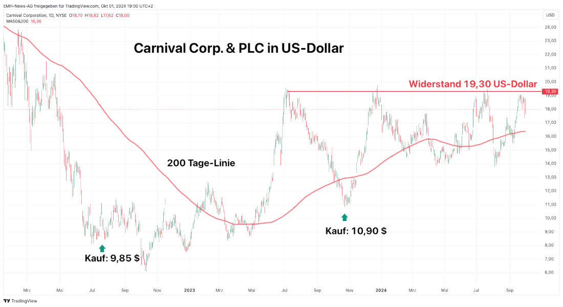 Carnival Corp. 