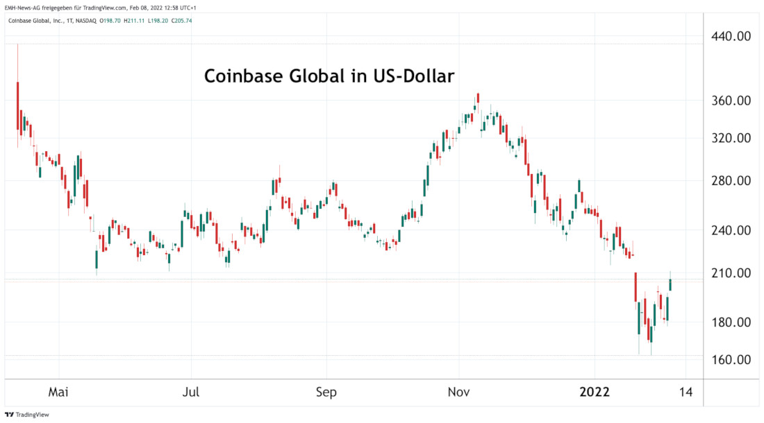 Coinbase Global Inc.