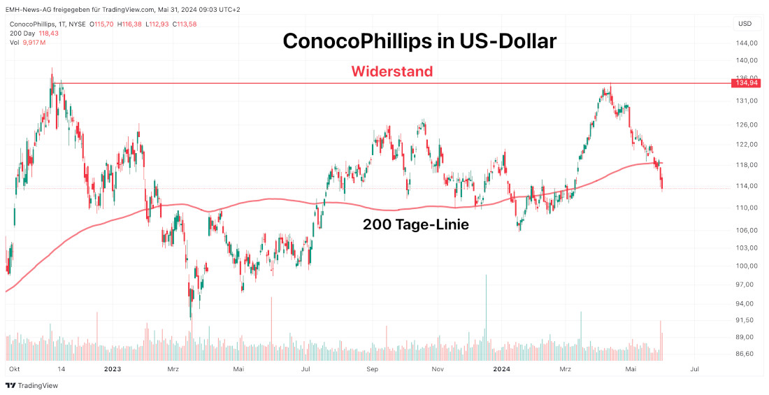 ConocoPhillips