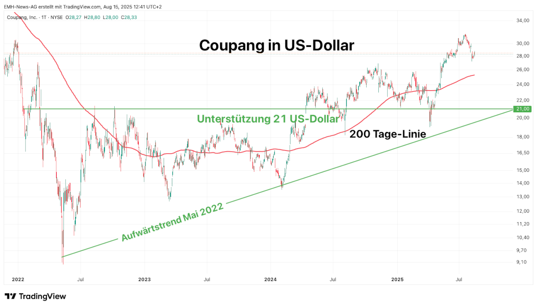 Coupang Inc.