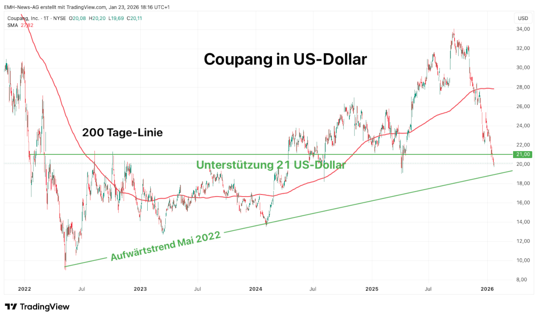 Coupang Inc. in US-Dollar Coupang Inc.