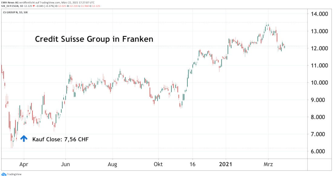 Credit Suisse Group AG