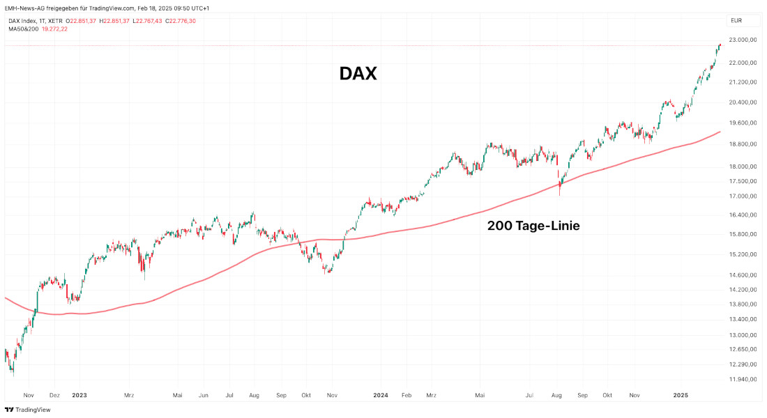 DAX Index