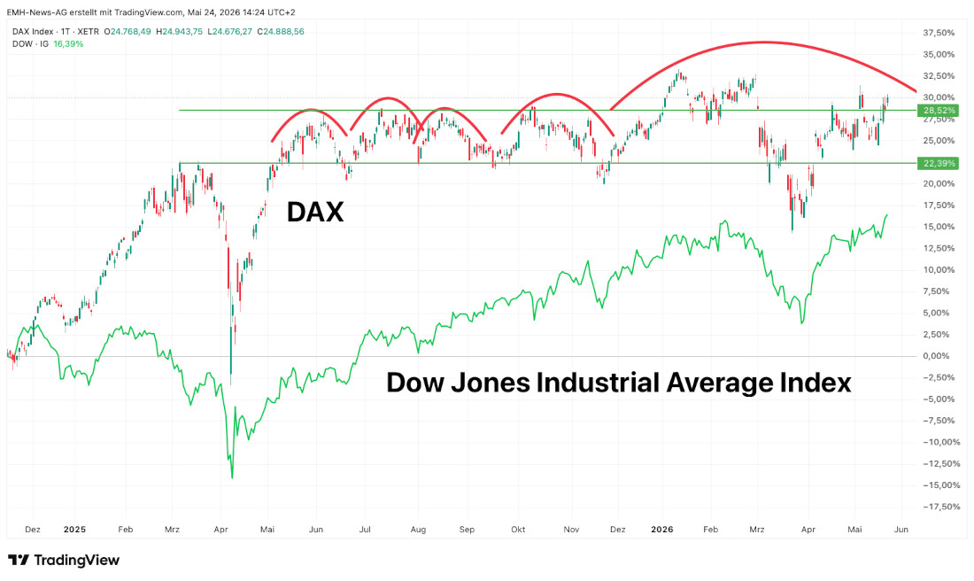 DAX vs. Dow Chart-Vergleich DAX vs. Dow