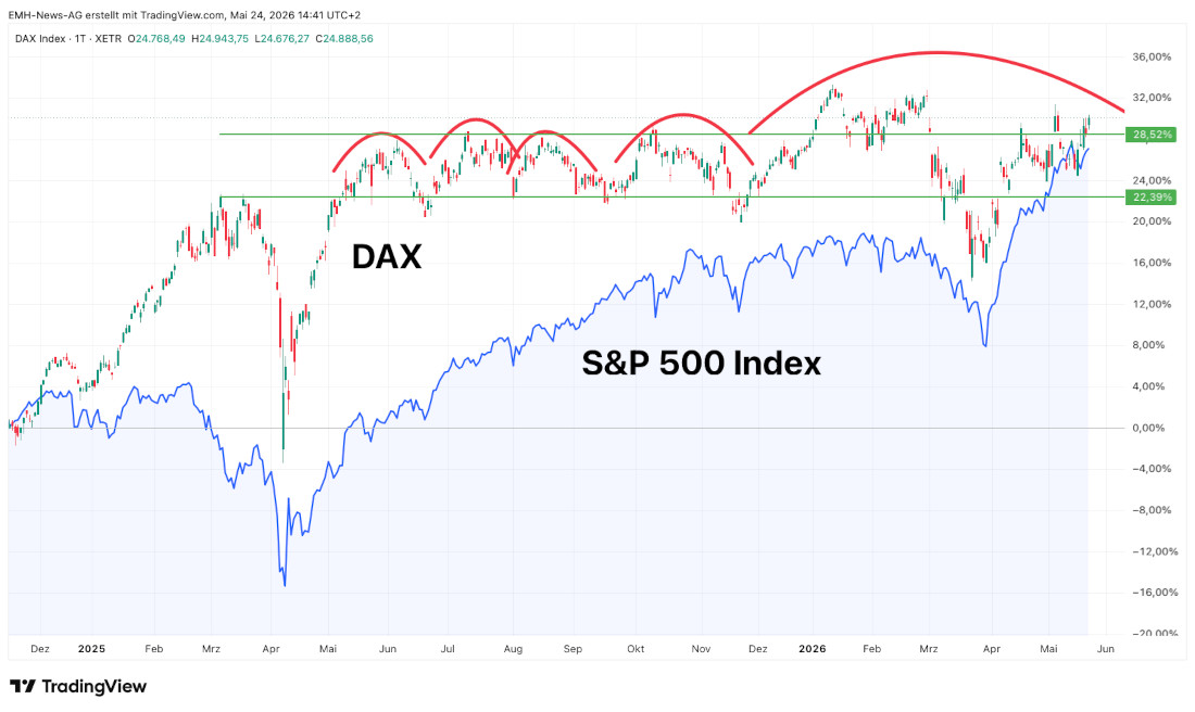 DAX vs. S&P 500 Index Chart-Vergleich DAX vs. S&P 500 Index