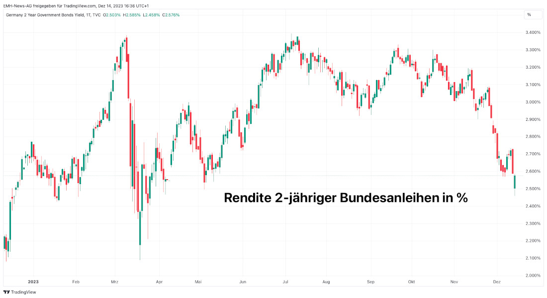Rendite 2-jähriger Bundesanleihen