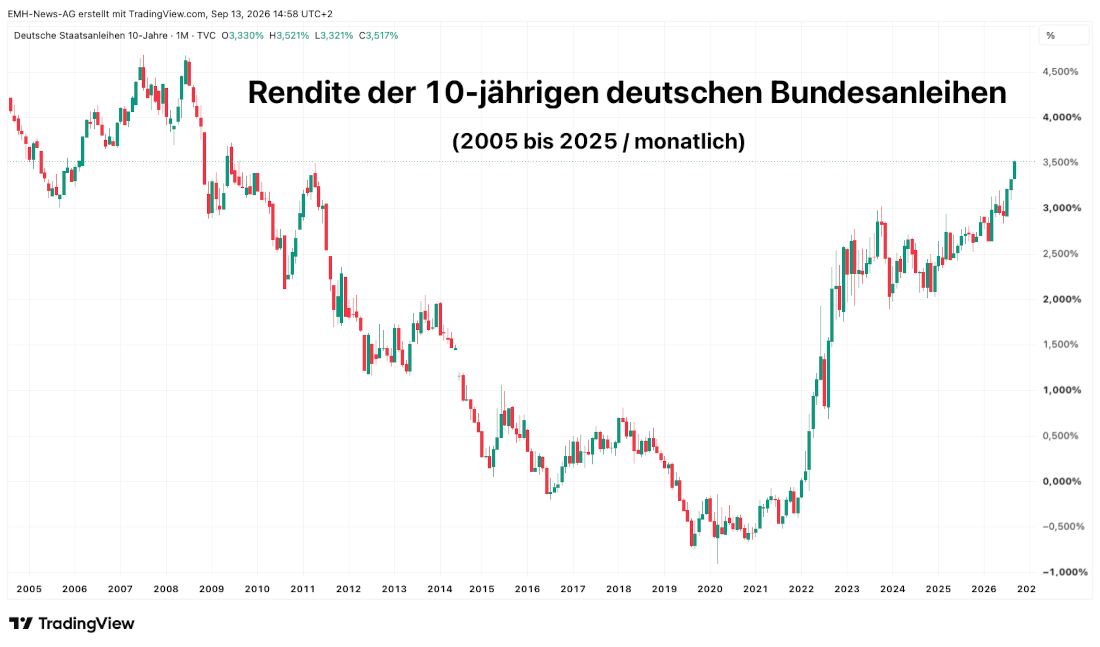 Chart Rendite 10-jähriger Bundes in % p.a. Rendite 10-jähriger Bundes