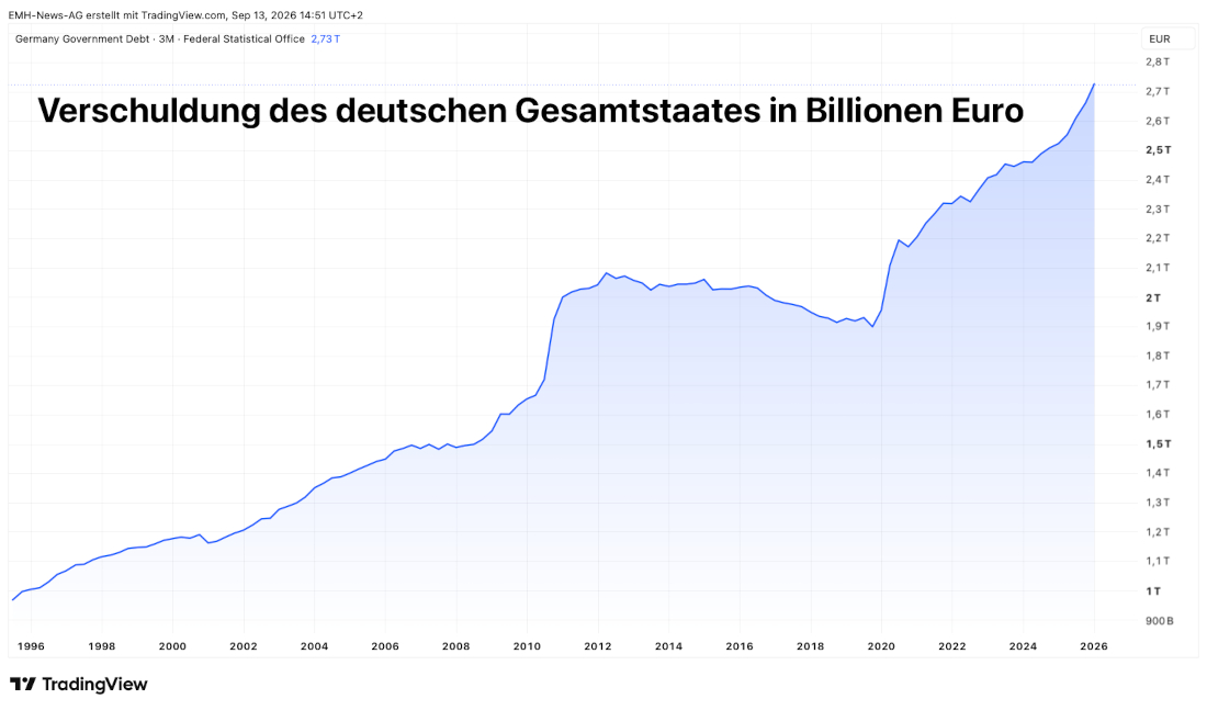 Chart Verschuldung des deutschen Gesamtstaates in Billionen Euro Verschuldung des deutschen Gesamtstaates