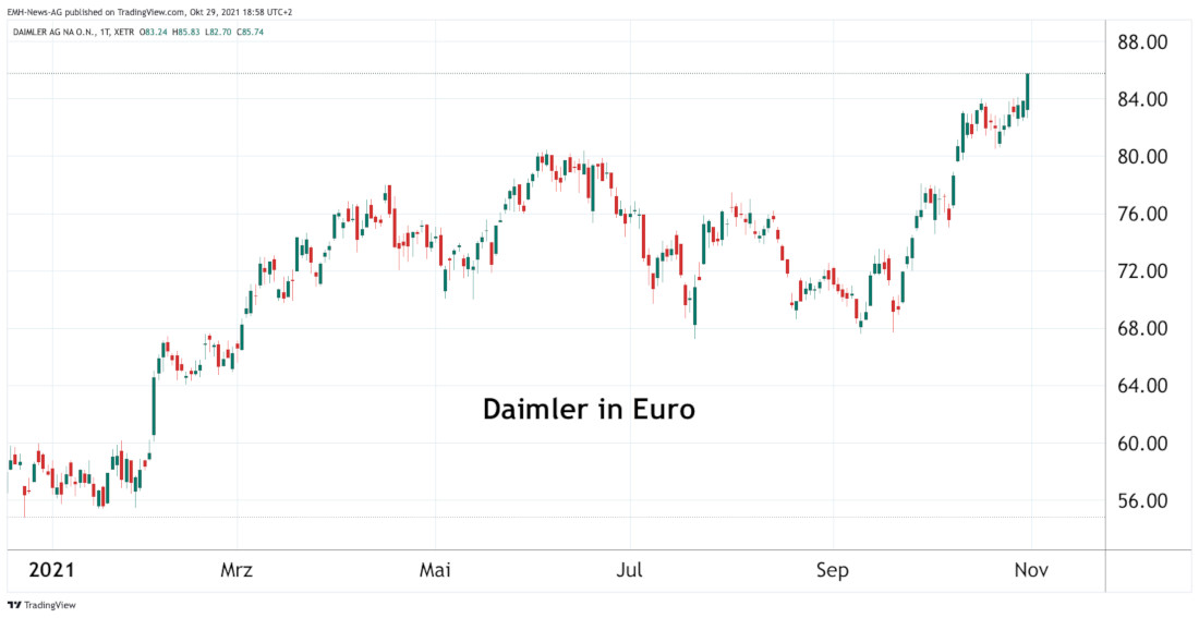 Daimler AG in Euro Daimler AG