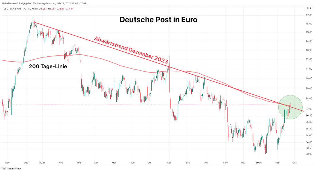 Deutsche Post AG
