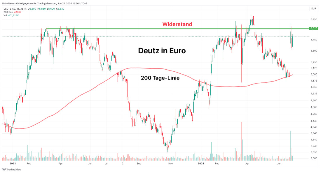 Deutz AG in Euro Deutz AG
