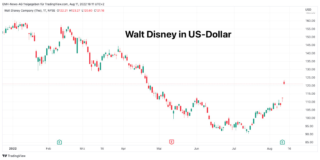 Walt Disney Co.