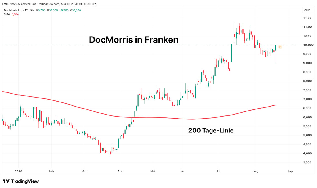 Chart DocMorris Ltd. in Franken DocMorris Ltd.