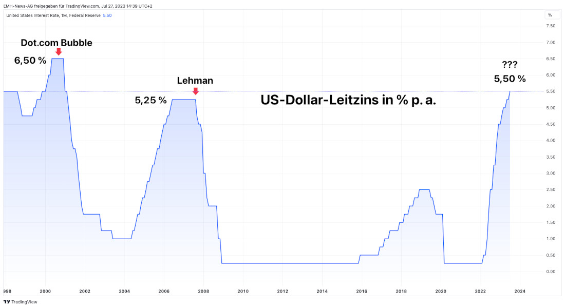 US-Dollar Leitzins