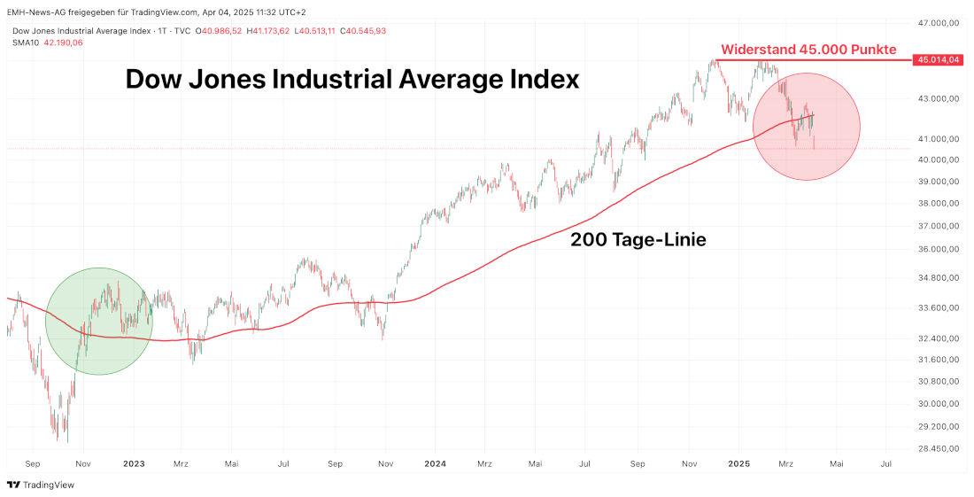 Dow Jones Industrial Average 