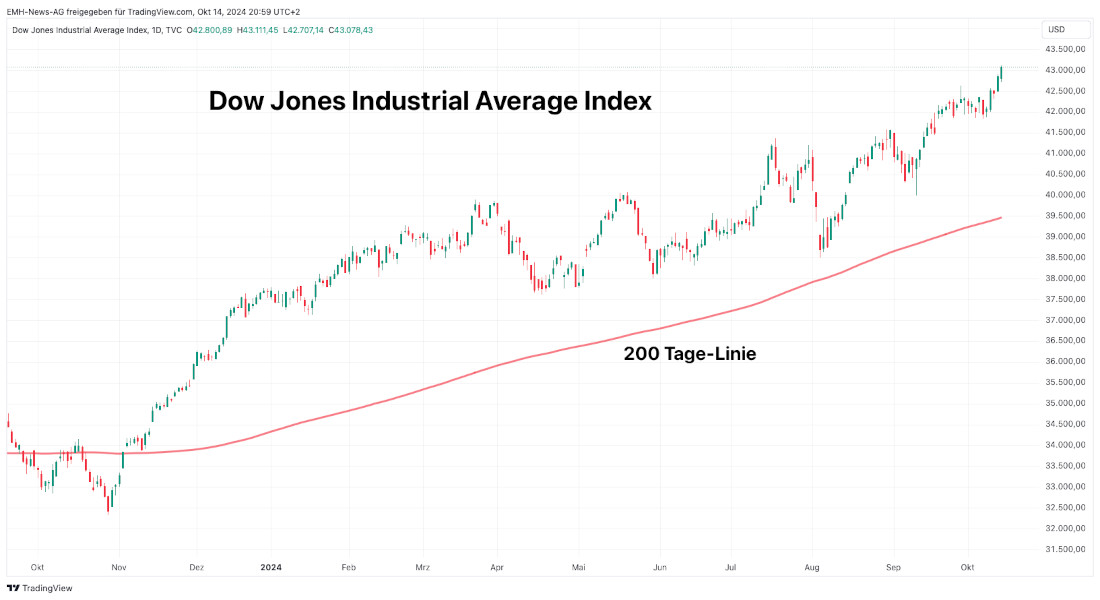 Dow Jones Industrial Average Index