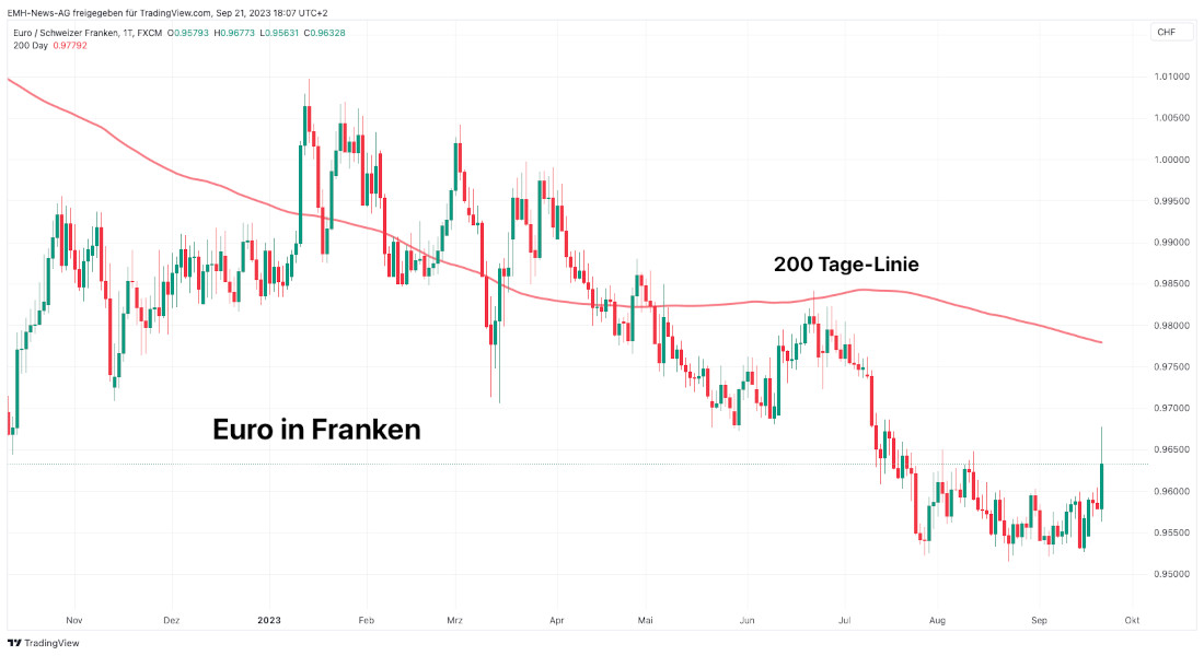 Euro in Franken