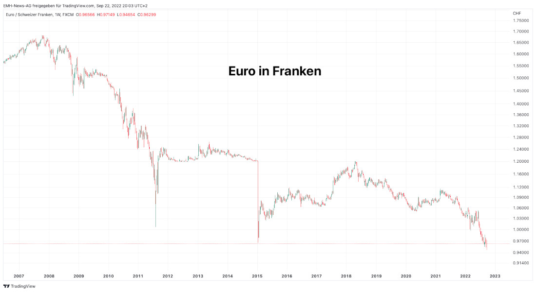 Euro / Franken