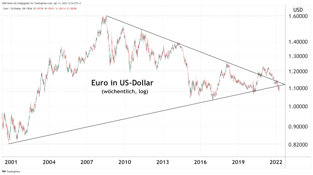 Euro / US-Dollar