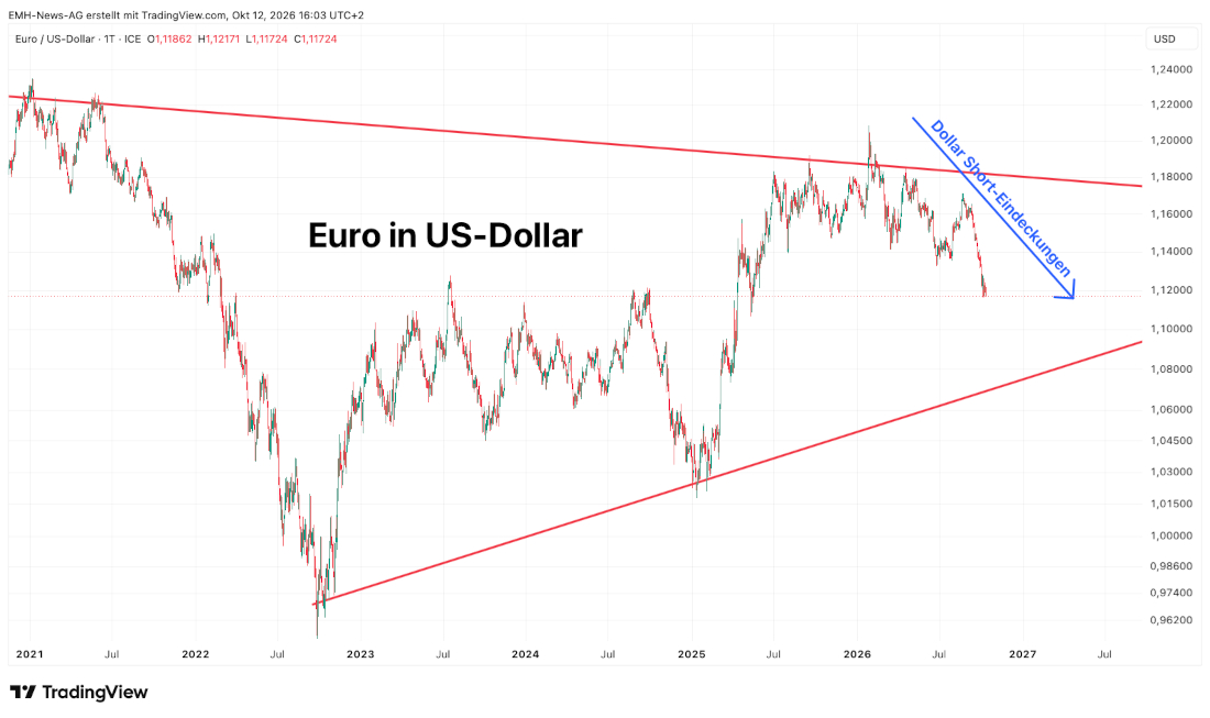 Chart Euro in US-Dollar Euro in US-Dollar