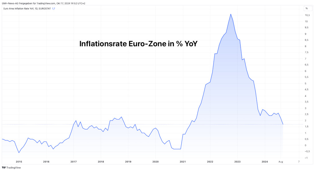 Euro-Zone Inflationsrate