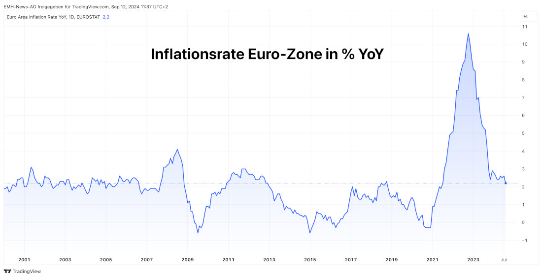 EU Inflationsrate
