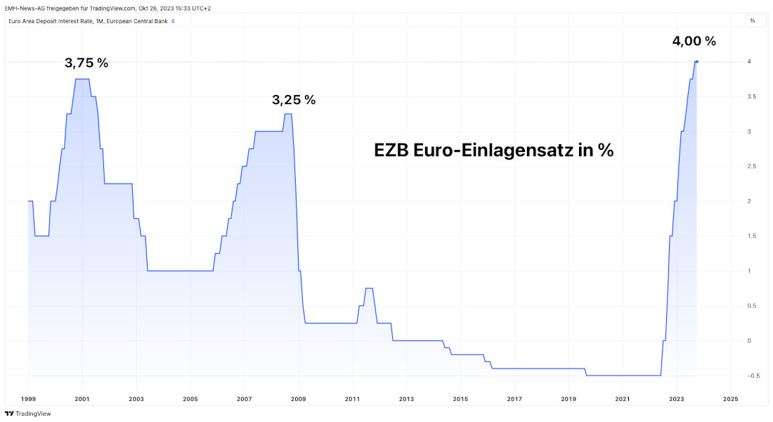 EZB Einlagensatz