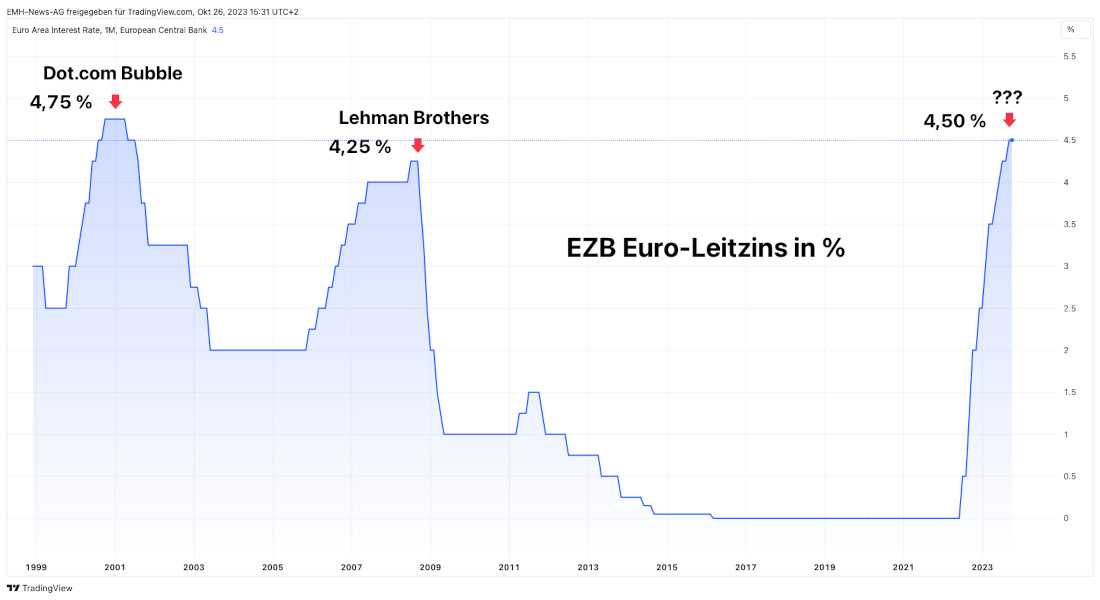 EZB Leitzins