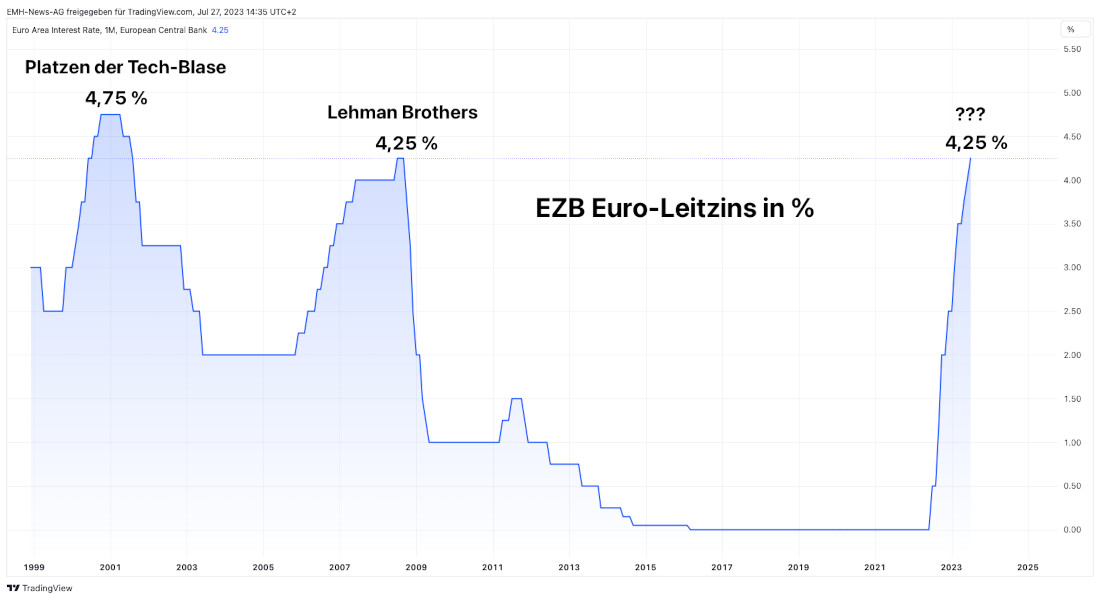 Euro Leitzins