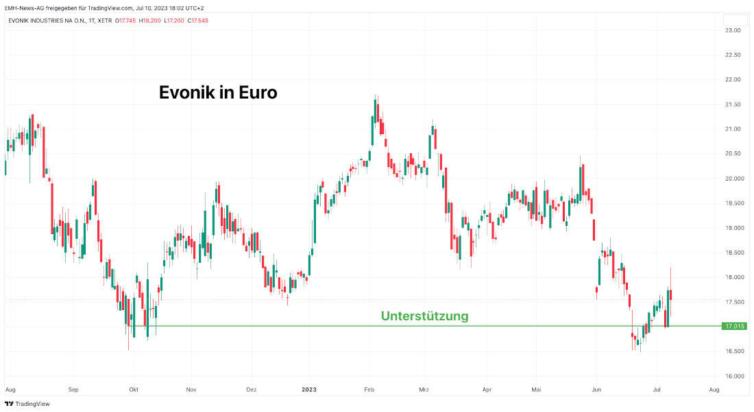 Evonik Industries AG
