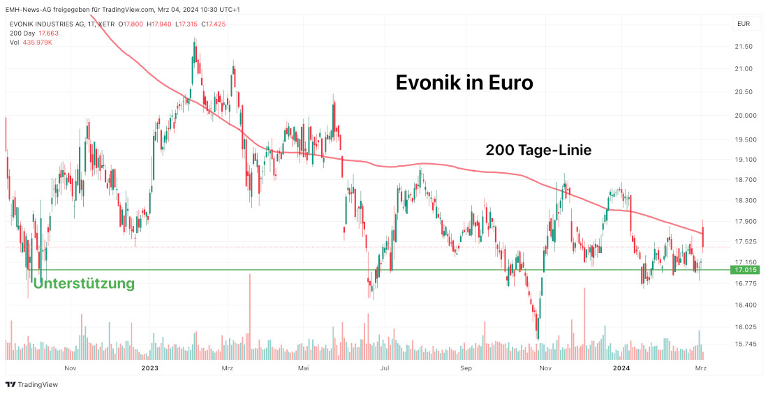 Evonik Industries AG