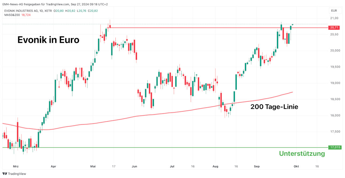 Evonik Industries AG kurz