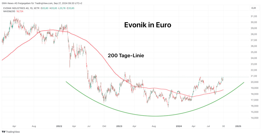 Evonik Industries AG lang
