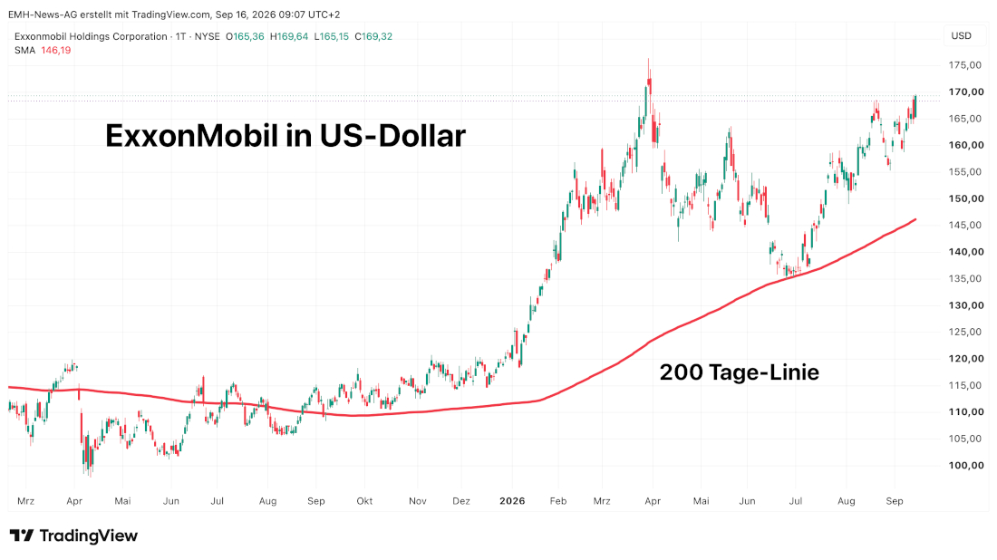 Chart ExxonMobil Holdings Corp. in US-Dollar ExxonMobil Holdings Corp.