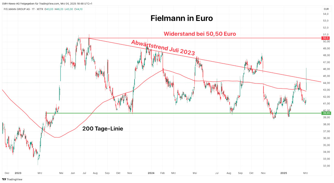 Fielmann Group AG