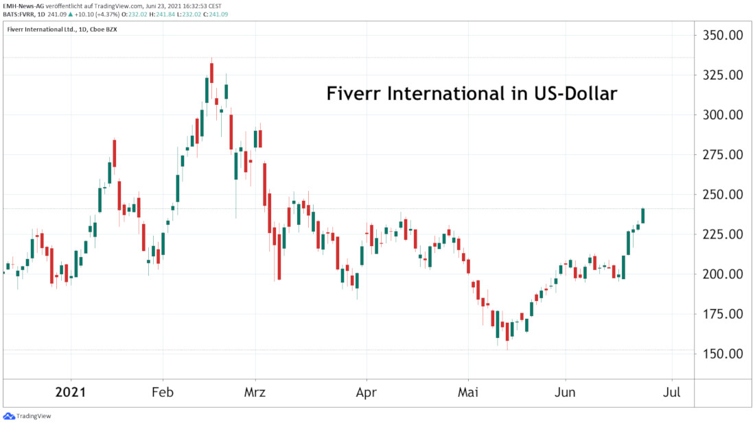Fiverr International Ltd