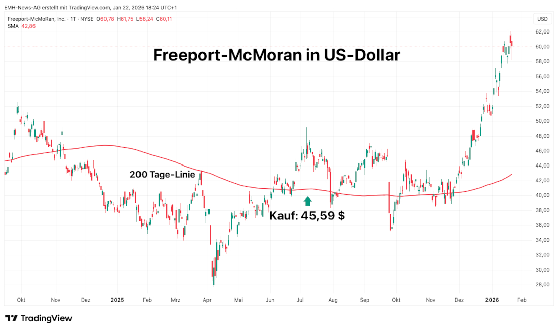 Freeport-McMoran Inc. in US-Dollar Freeport-McMoran Inc.