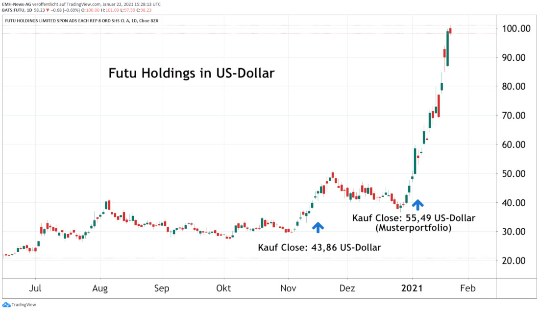 Futu Holdings Ltd.