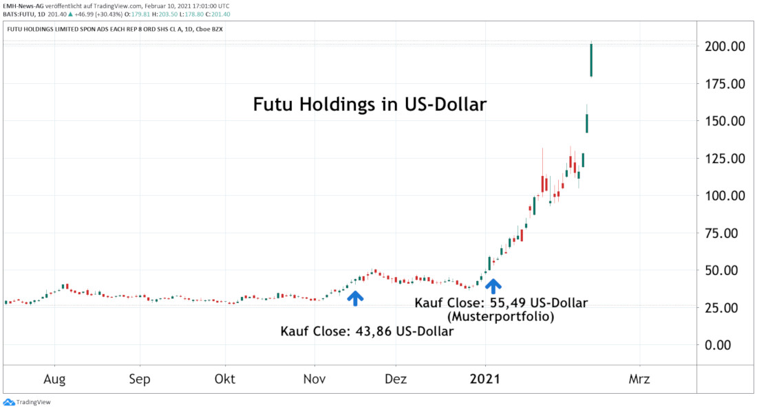 Futu Holdings Ltd. 