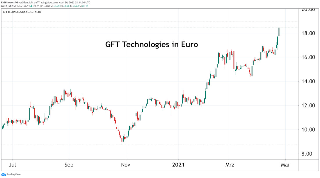 GFT Technologies SE