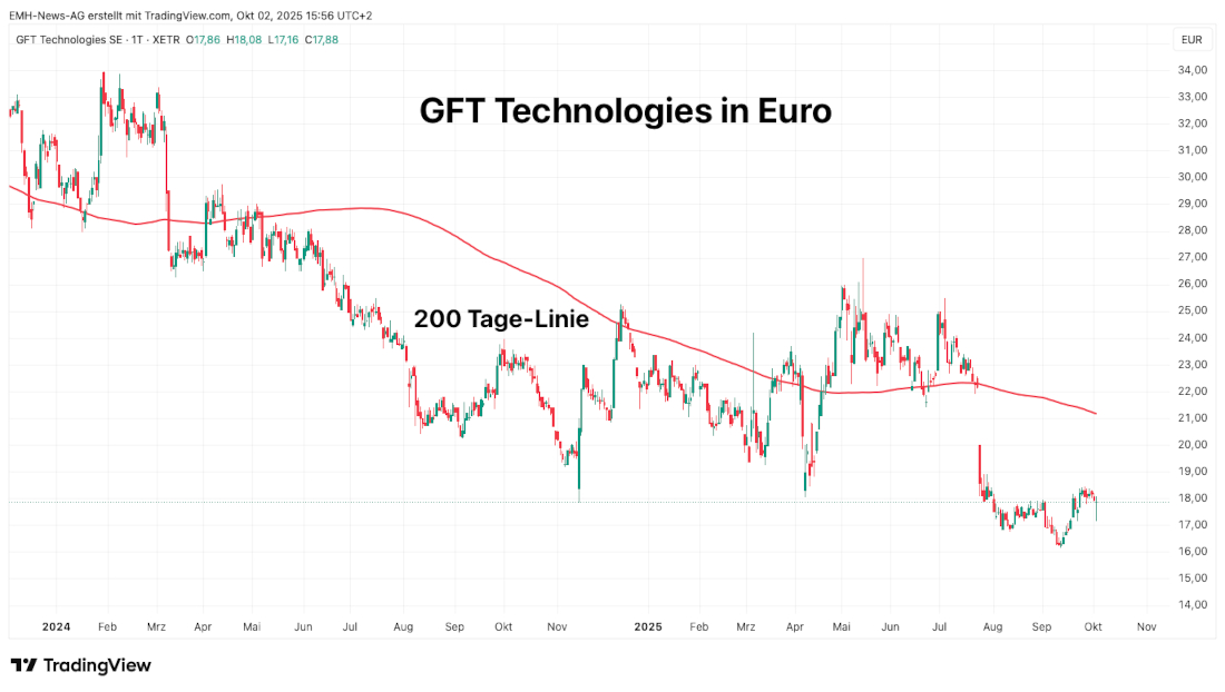 GFT Technologies SE