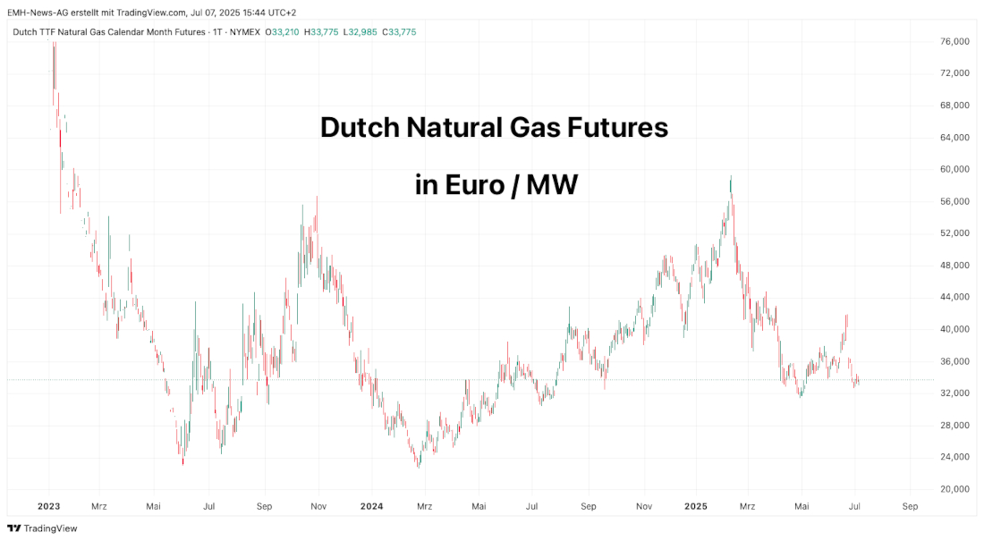 Dutch TTF Gas Futures