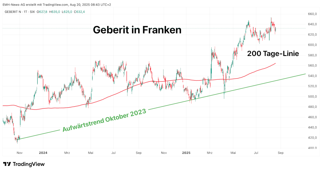 Geberit AG
