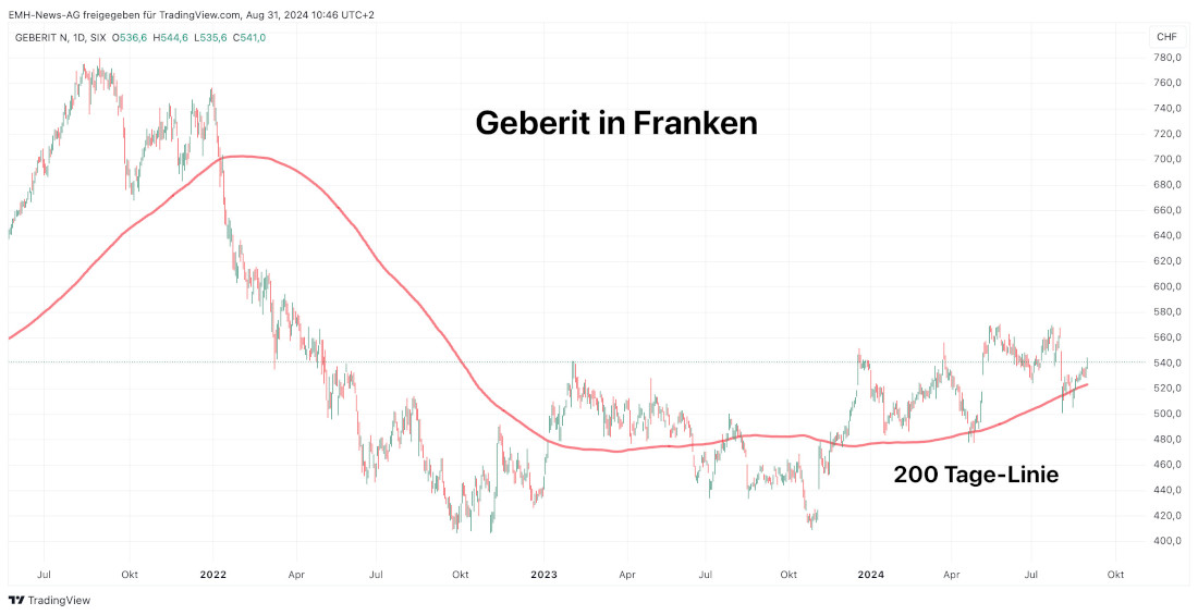 Geberit AG